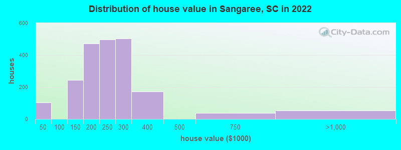 Distribution of house value in Sangaree, SC in 2022