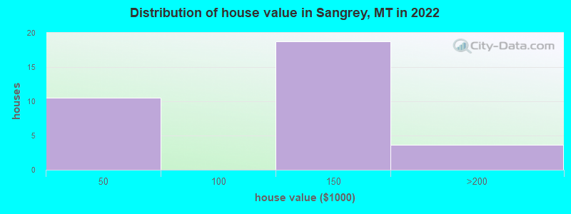 Distribution of house value in Sangrey, MT in 2022