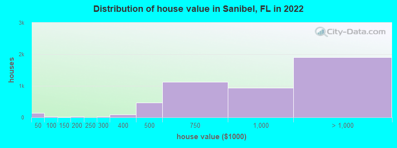 Distribution of house value in Sanibel, FL in 2019
