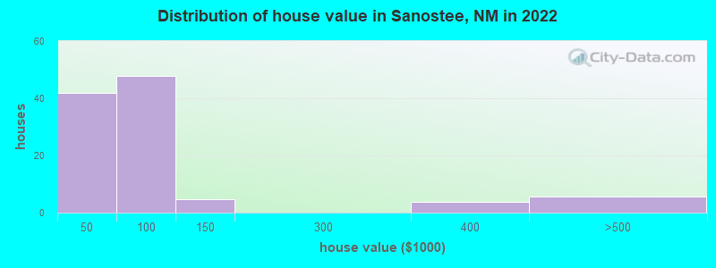 Distribution of house value in Sanostee, NM in 2022