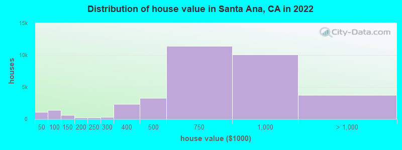 Distribution of house value in Santa Ana, CA in 2019