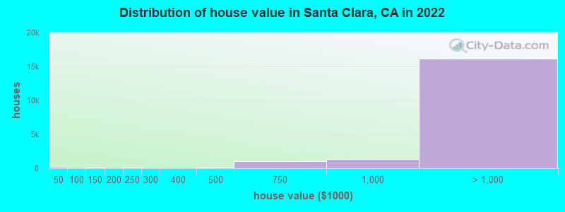 Distribution of house value in Santa Clara, CA in 2021