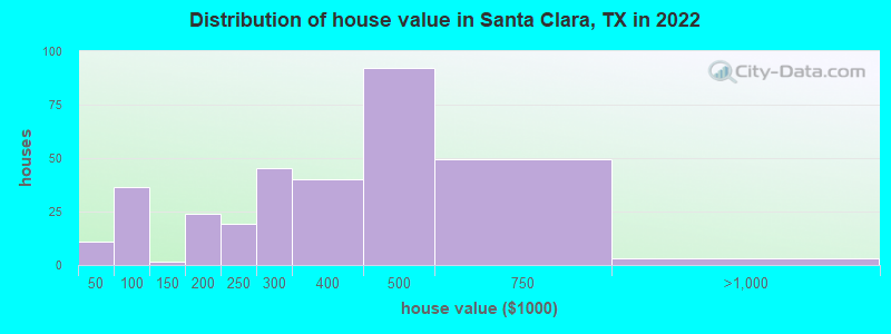 Distribution of house value in Santa Clara, TX in 2022