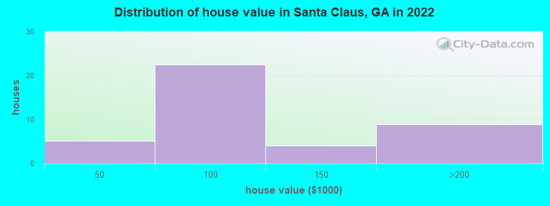 Distribution of house value in Santa Claus, GA in 2022