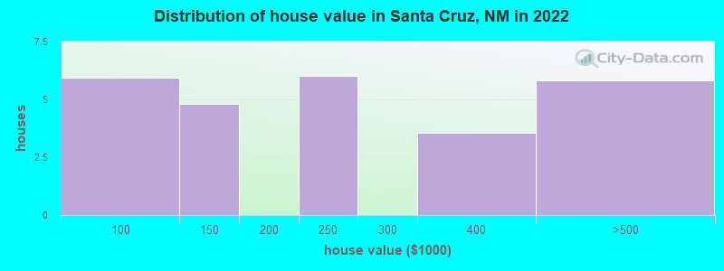 Distribution of house value in Santa Cruz, NM in 2022