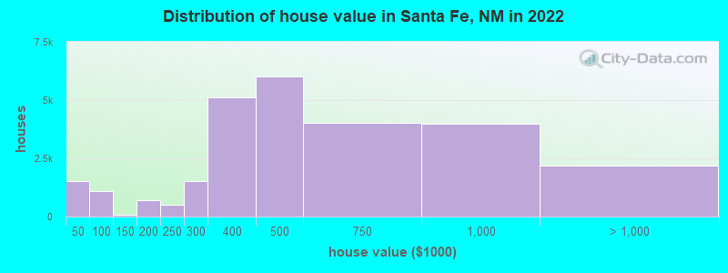 Distribution of house value in Santa Fe, NM in 2019