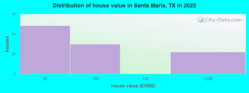 Distribution of house value in Santa Maria, TX in 2022
