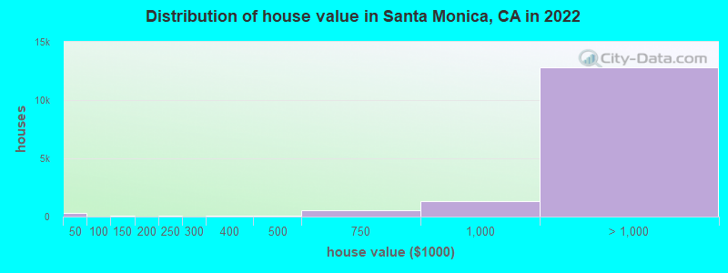 Distribution of house value in Santa Monica, CA in 2019