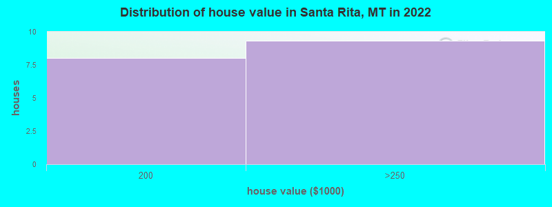 Distribution of house value in Santa Rita, MT in 2022