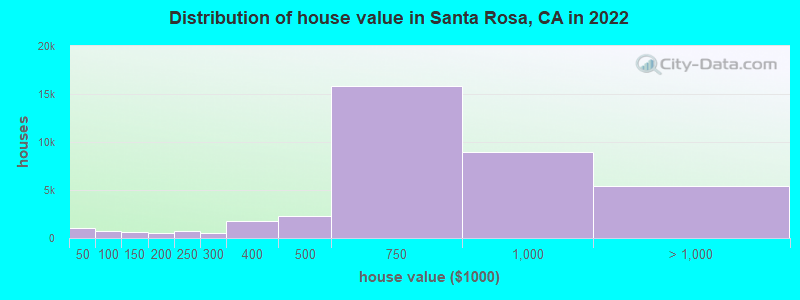 Distribution of house value in Santa Rosa, CA in 2019