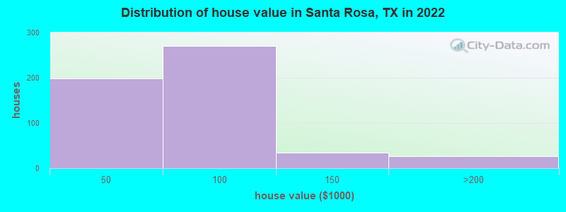 Distribution of house value in Santa Rosa, TX in 2019
