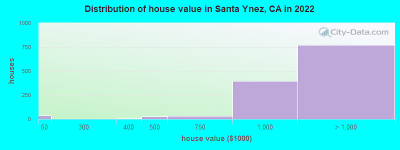 Distribution of house value in Santa Ynez, CA in 2022