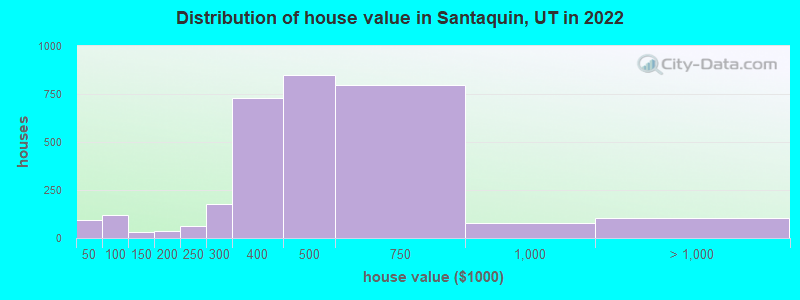 Distribution of house value in Santaquin, UT in 2022