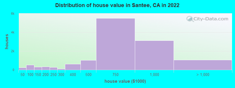 Distribution of house value in Santee, CA in 2019