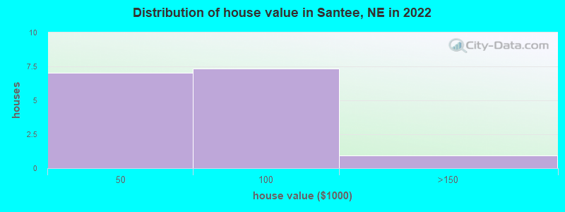 Distribution of house value in Santee, NE in 2022