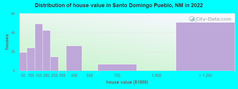 Distribution of house value in Santo Domingo Pueblo, NM in 2022