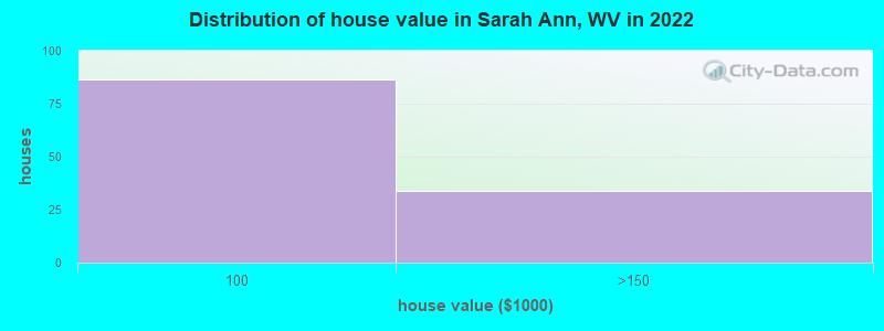Distribution of house value in Sarah Ann, WV in 2022