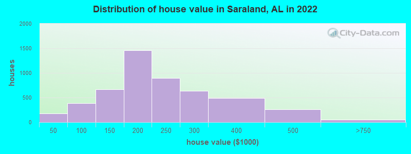 Distribution of house value in Saraland, AL in 2022