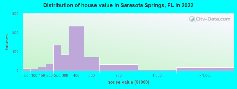 Distribution of house value in Sarasota Springs, FL in 2022