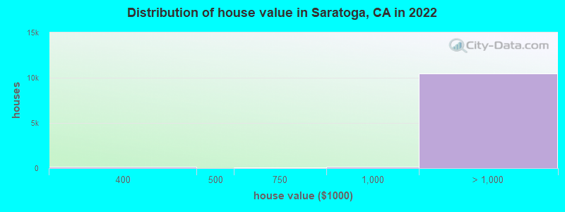 Distribution of house value in Saratoga, CA in 2022