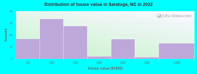 Distribution of house value in Saratoga, NC in 2022