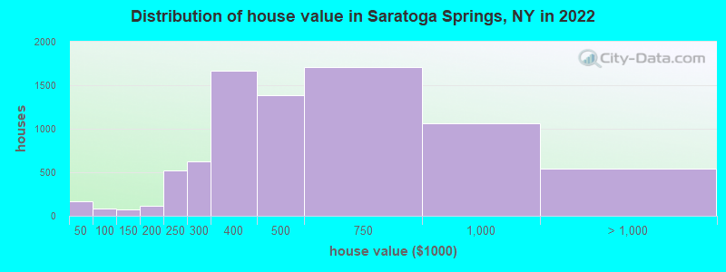 Distribution of house value in Saratoga Springs, NY in 2019
