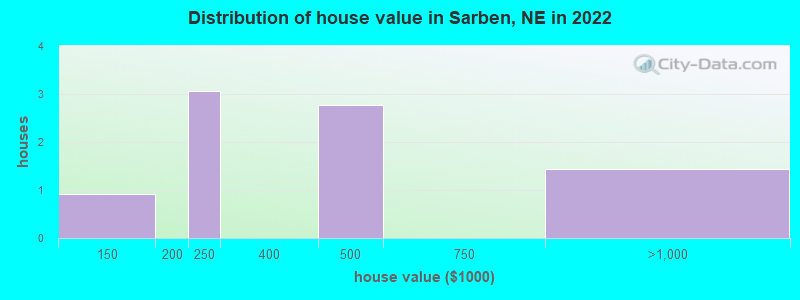 Distribution of house value in Sarben, NE in 2022