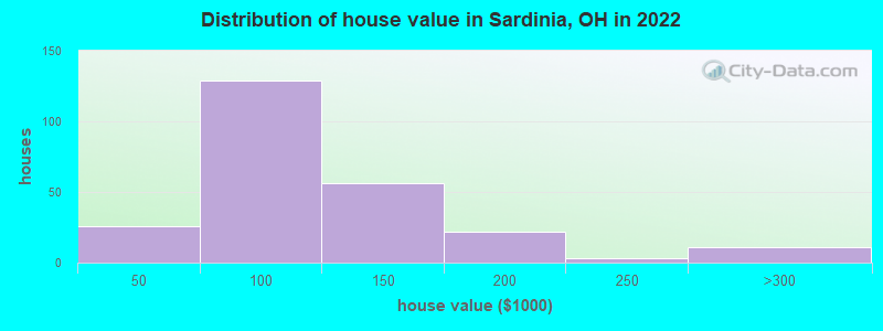 Distribution of house value in Sardinia, OH in 2022