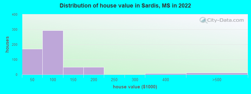 Distribution of house value in Sardis, MS in 2022