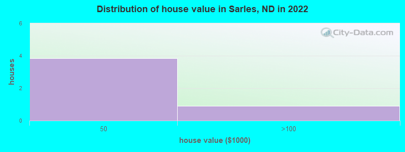 Distribution of house value in Sarles, ND in 2022