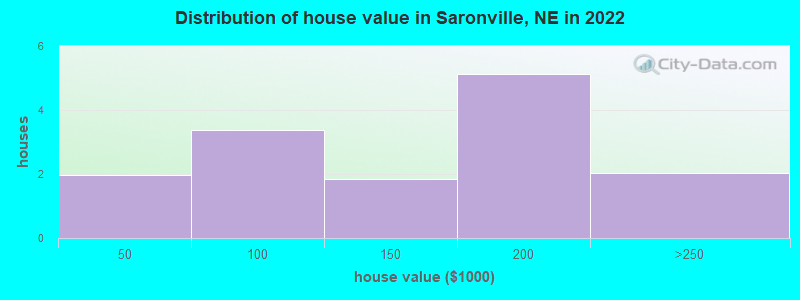 Distribution of house value in Saronville, NE in 2022