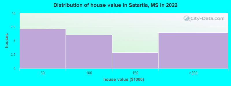 Distribution of house value in Satartia, MS in 2022