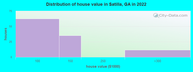 Distribution of house value in Satilla, GA in 2022