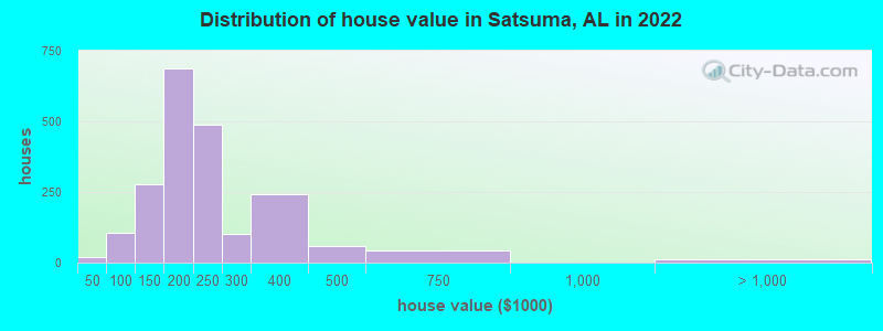 Distribution of house value in Satsuma, AL in 2022