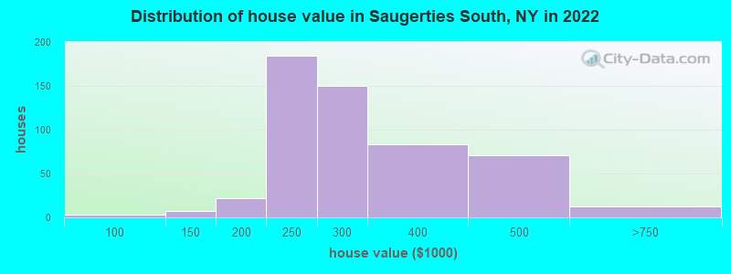 Distribution of house value in Saugerties South, NY in 2022