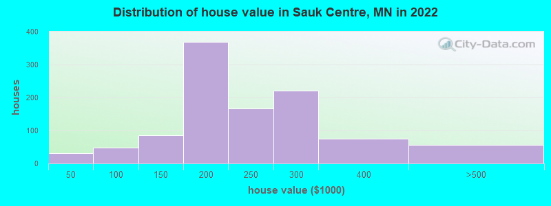 Distribution of house value in Sauk Centre, MN in 2022