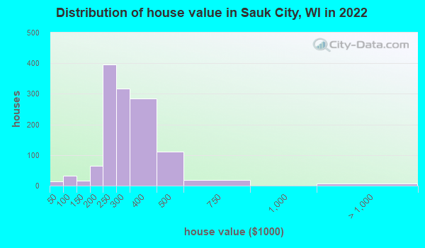 Sauk City Wisconsin Wi 53583 Profile Population Maps Real Estate Averages Homes