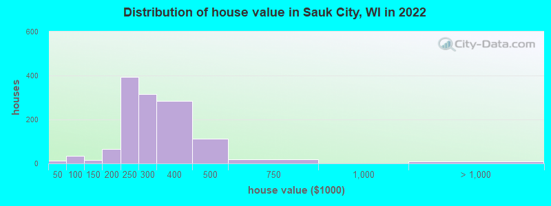 Distribution of house value in Sauk City, WI in 2022