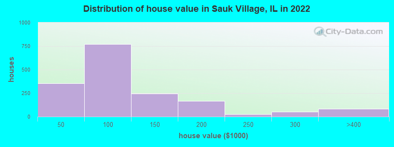 Distribution of house value in Sauk Village, IL in 2022