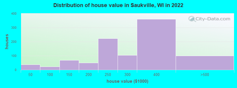 Distribution of house value in Saukville, WI in 2022