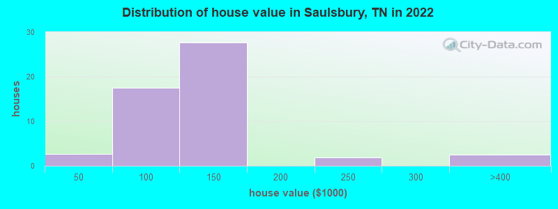 Distribution of house value in Saulsbury, TN in 2022