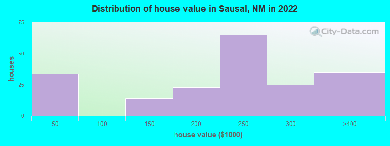 Distribution of house value in Sausal, NM in 2022