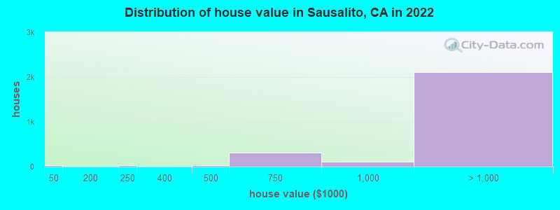 Distribution of house value in Sausalito, CA in 2022