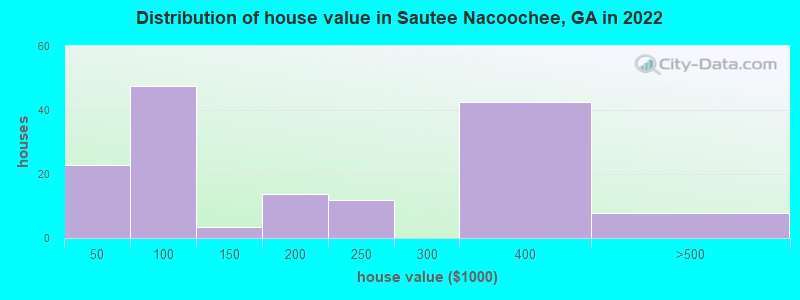 Distribution of house value in Sautee Nacoochee, GA in 2022