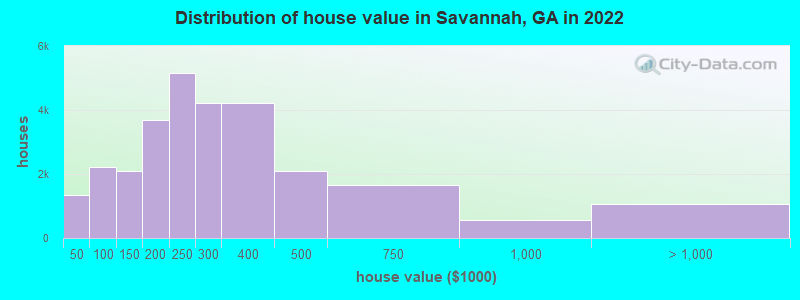 Distribution of house value in Savannah, GA in 2022