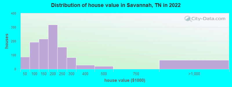 Distribution of house value in Savannah, TN in 2021