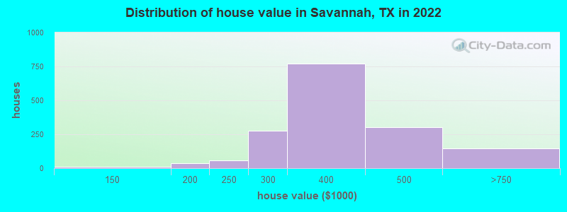 Distribution of house value in Savannah, TX in 2021