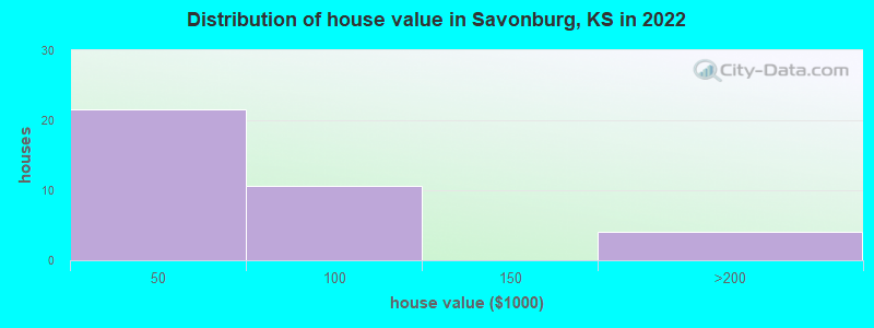 Distribution of house value in Savonburg, KS in 2022