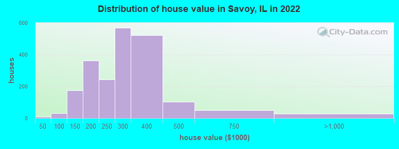 Distribution of house value in Savoy, IL in 2022