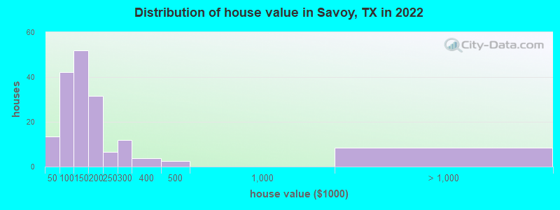 Distribution of house value in Savoy, TX in 2022